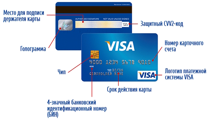  Код безопасности на карте visa