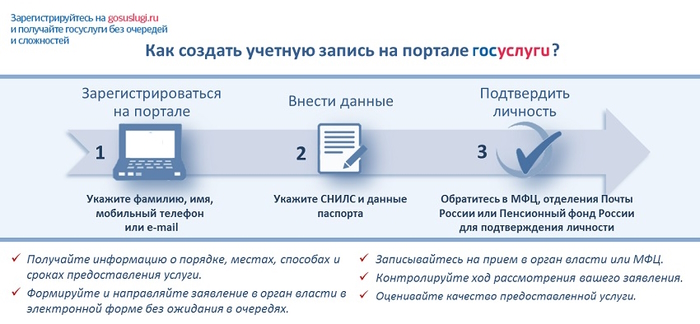Схема регистрации на госуслугах