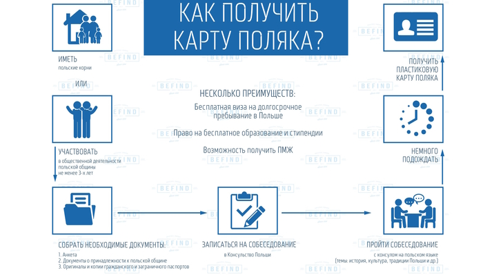 Карта поляка как получить