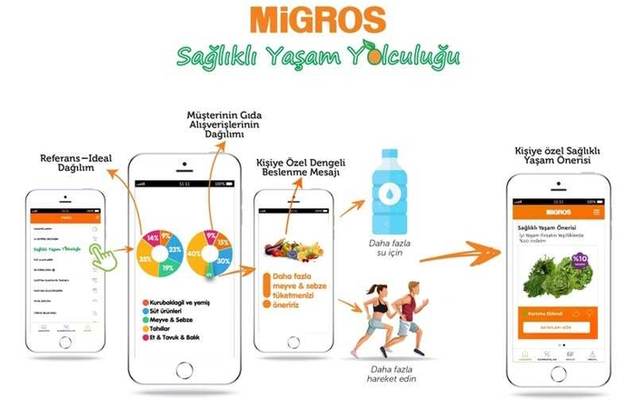 Карта migros в турции